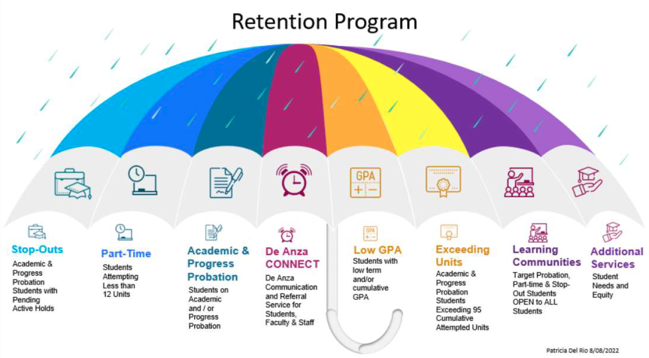 Retention Team Graph